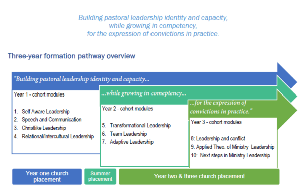 Diagram to show the Pastoral Leadership three year formation pathway